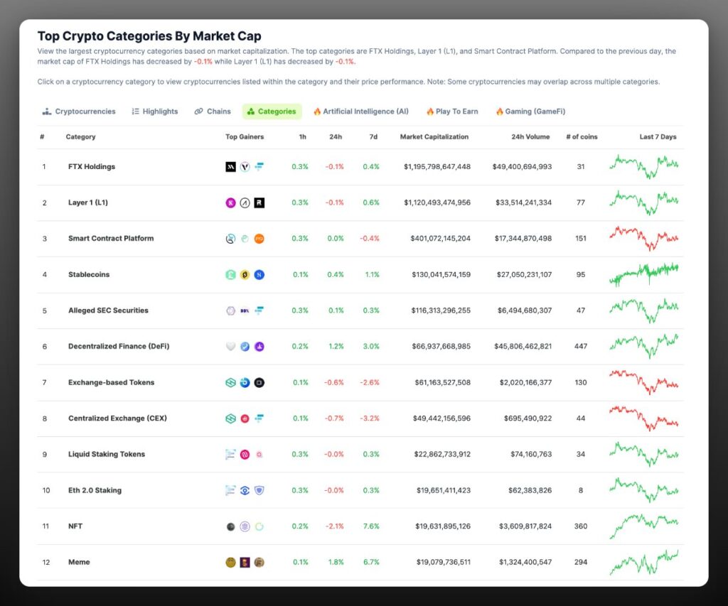 Top crypto categories by market cap