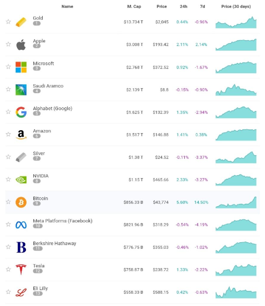 Ranking of Bitcoin in the Global assets