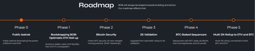 Image showing the roadmap for BOB (build on bitcoin).