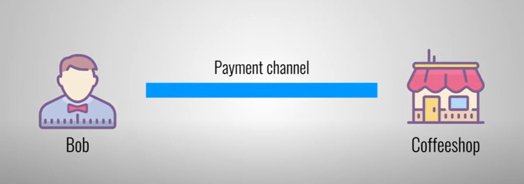 An image illustrating the example of a payment channel in the lightning network