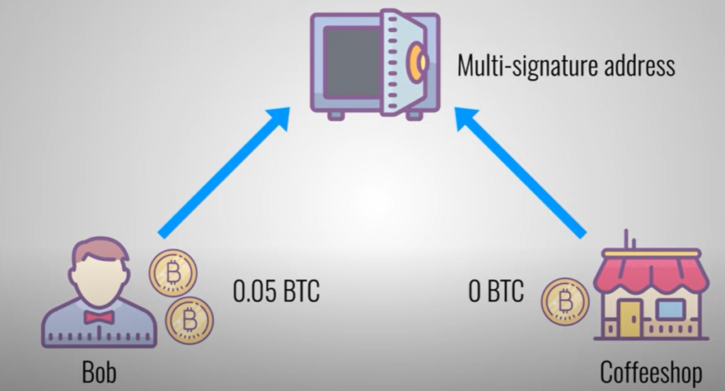 An image showing a multi-signature wallet.