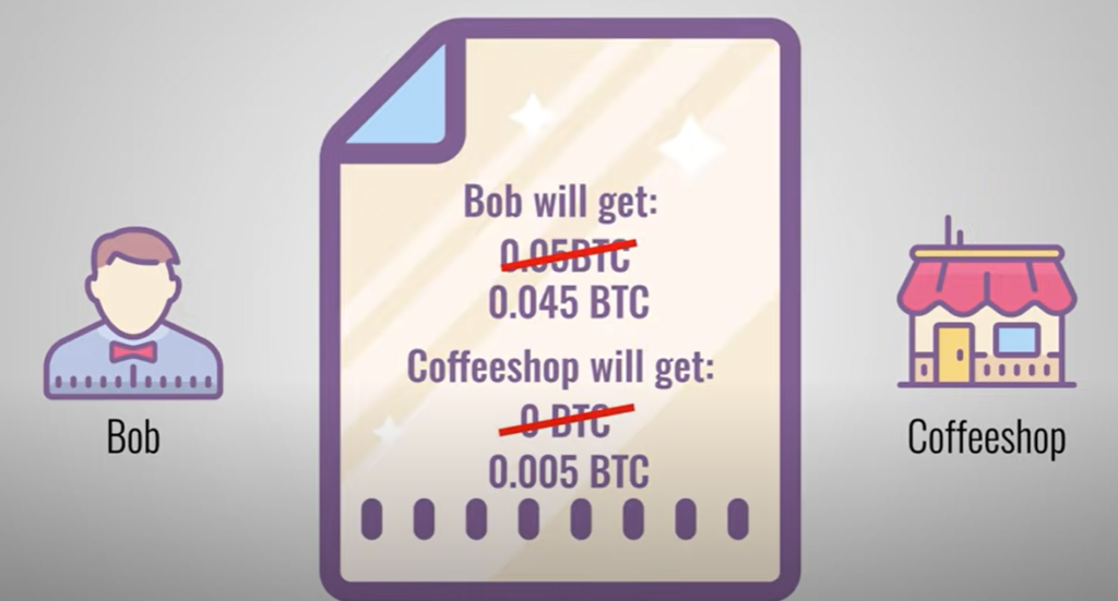 Image showing the transfer of funds from Bob to the coffee shop