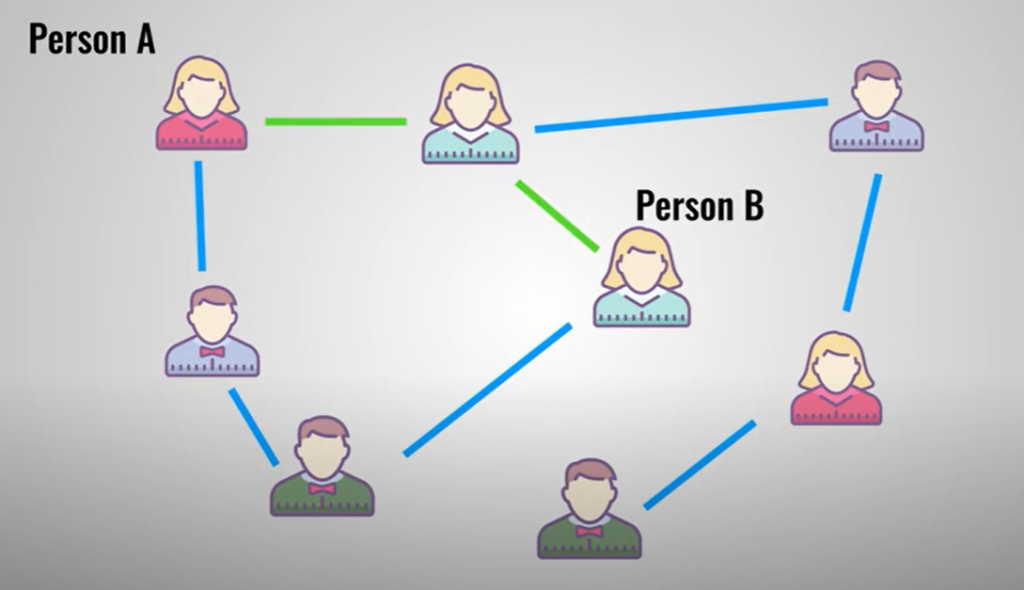 Image showing connection from person A to person B in the lightning network