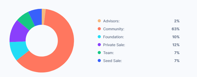 image showing token distribution of MetisDAO token
