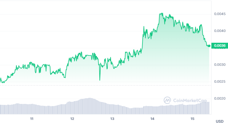 Image showing the token chart of $taboo